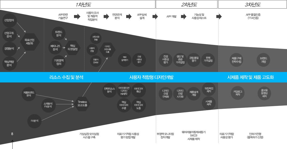 웨어러블 자동제세동기(WCD) 개발 프로세스 및 단계별 TASK