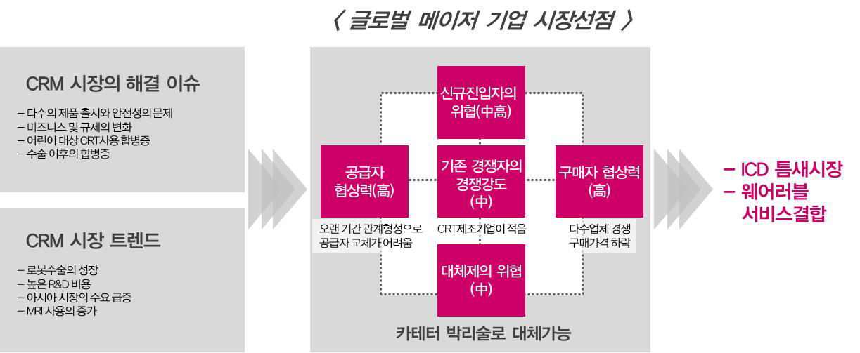 웨어러블제세동기(WCD)의 경쟁강도 분석