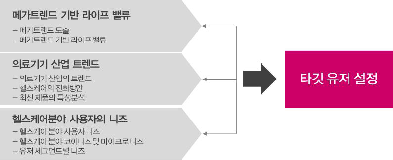 타깃 유저 설정 프로세스