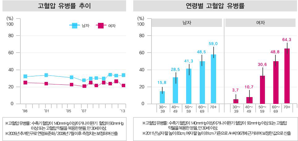 고혈압 유병률 추이