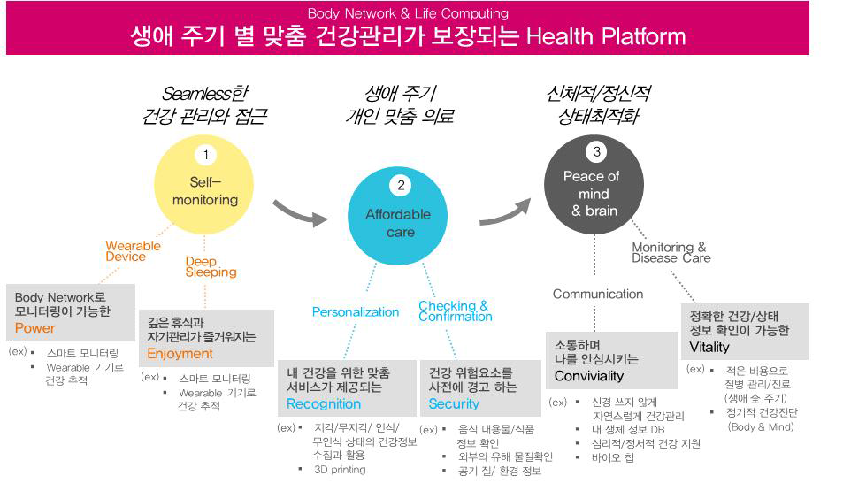 헬스케어 산업의 진화방향