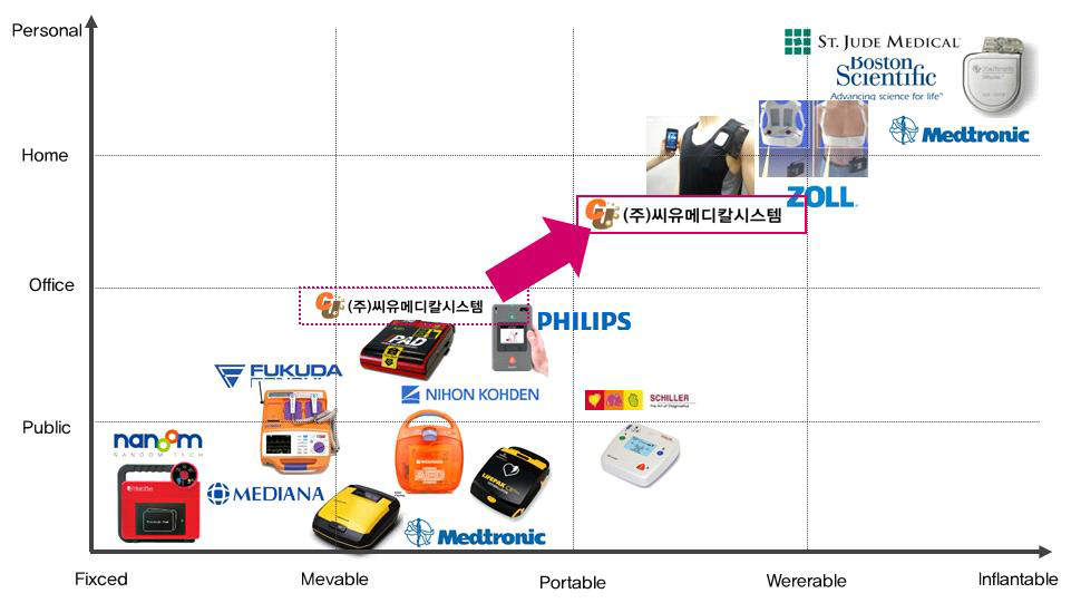 ㈜씨유메디칼시스템의 전략 포지셔닝