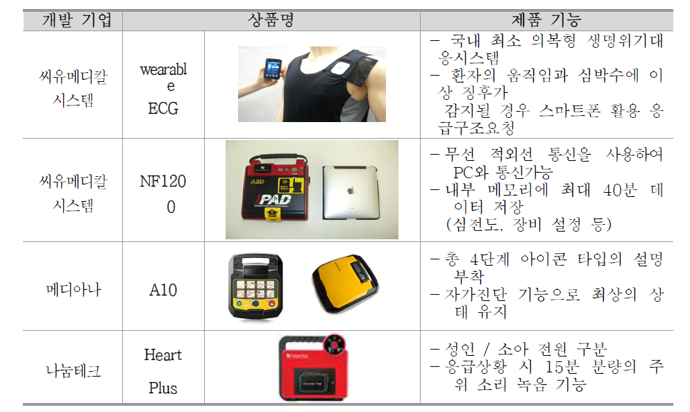 국내 제세동기 주요기업 제품