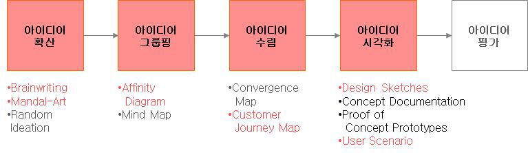 핵심아이디어 도출 프로세스 및 적용 Tool