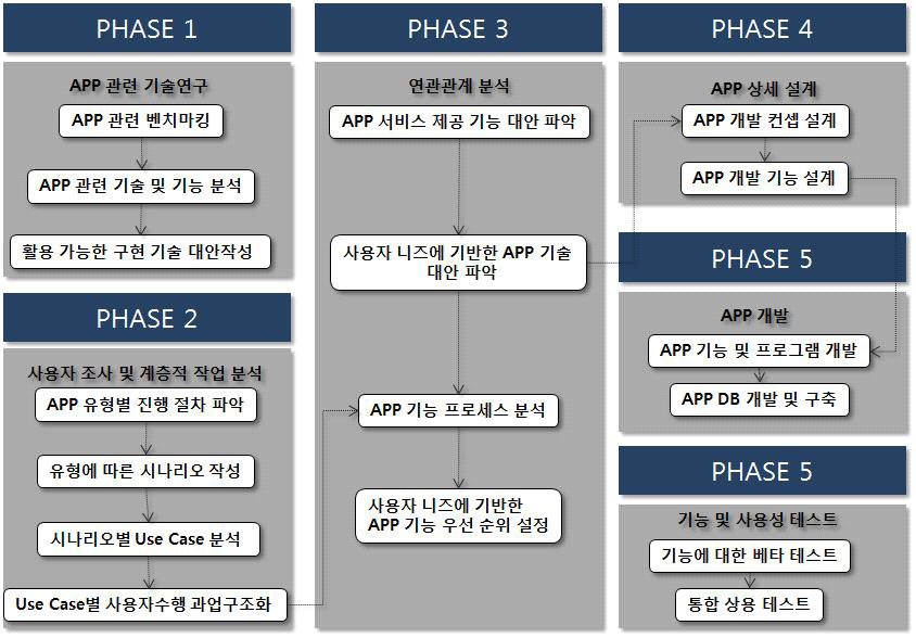 APP 개발 프레임워크