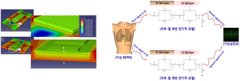 피부-전극 인터페이스 전기회로 모델