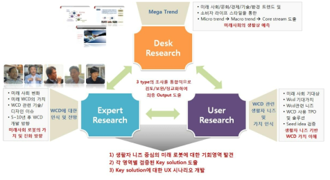 사용자 해외 실사 리서치 프레임