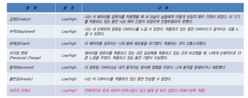 착용성 평가도구(CRS)를 통한 착용성 평가항목 Kinght et al.의 웨어러블 컴퓨터의 편안함 측정도구(The Comfort Rating Scale)