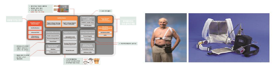 웨어러블 제세동기의 아키텍쳐 구성도 및 형상