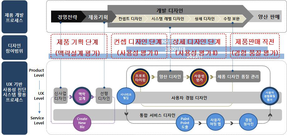 제품개발 단계별 UX(User eXperience) 평가