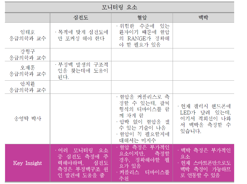 응급의학과 의료진 키 인사이트 도출 내용 발췌