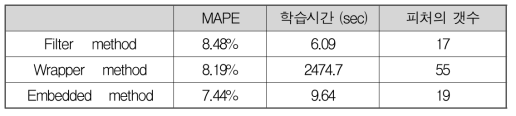 피처 추출 기법에 따른 성능 비교