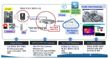 OPC/UA 활용 레퍼런스 모델 구축