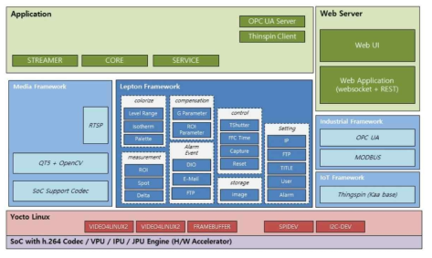 ARM기반 open source H/W Architecture