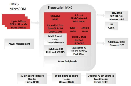 MX6 Block Diagram