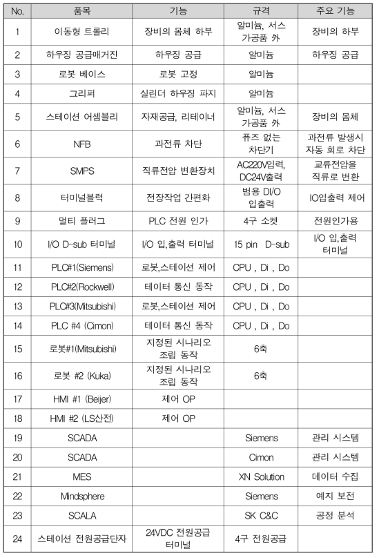 하드웨어 구성 요소, 기능, 규격