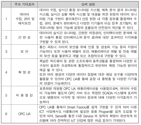 기대 효과