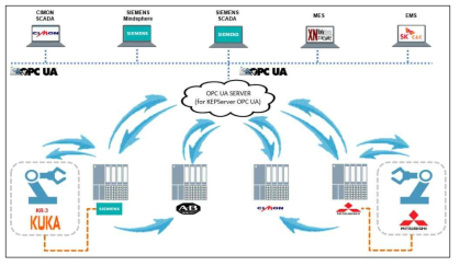 OPC UA Server 구축 시스템