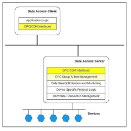OPC 데이터 액세스 아키텍쳐