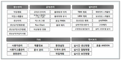 MES Visual Factory에서 구현 가능한 List