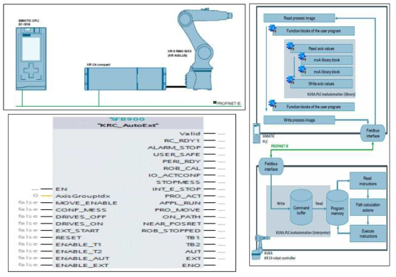 KUKA Robot & PLC Communication 및 Flowchart, PLC Programming