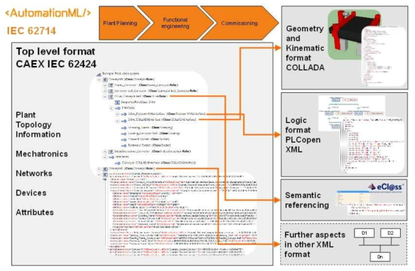 AutomationML 아키텍처