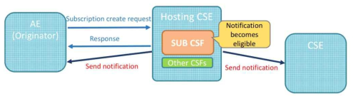 Susbcription/Notification 방식의 Open API 기능