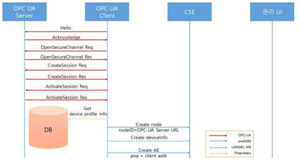 OPC-UA Client 기동 Call Flow