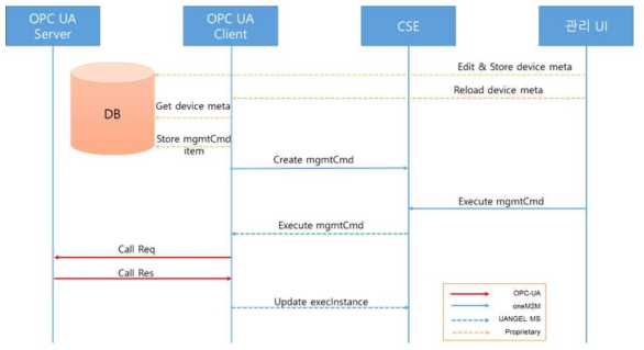 mgmtCmd를 사용한 디바이스 제어 (디바이스 메타를 통한 자동화) Call Flow