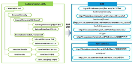 RDF 변환