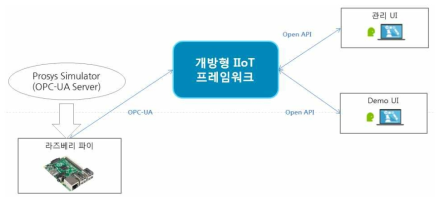 개방형 IIoT 공통 플랫폼 기능 검증 시나리오