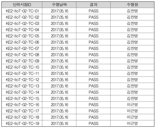 개방형 IIoT 공통 플랫폼 기능 검증자체테스트 결과