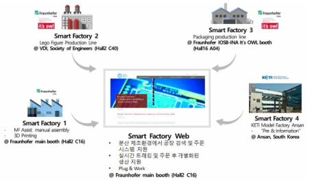 A web of Smart Factory demos 전시개요 @ 하노버 산업 전시회 2017