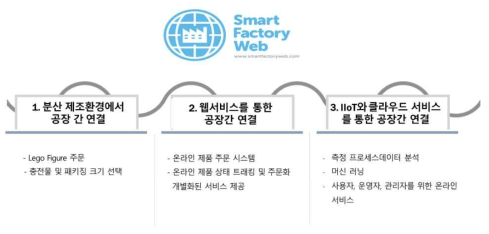 Smart Factory Web 전시 시나리오