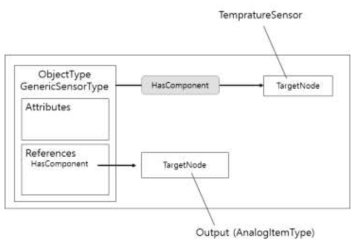 온도 센서 객체 모델의 예제