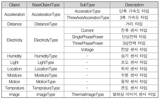 표준 센서 객체 타입