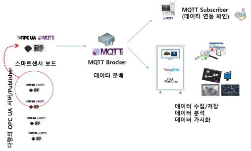 논리적 시스템 구성도