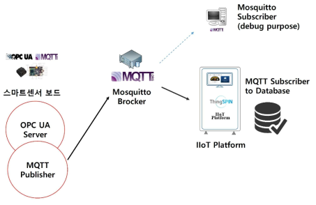 MQTT 데이터 저장 플로우