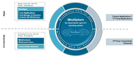 지멘스 MindSphere 개념