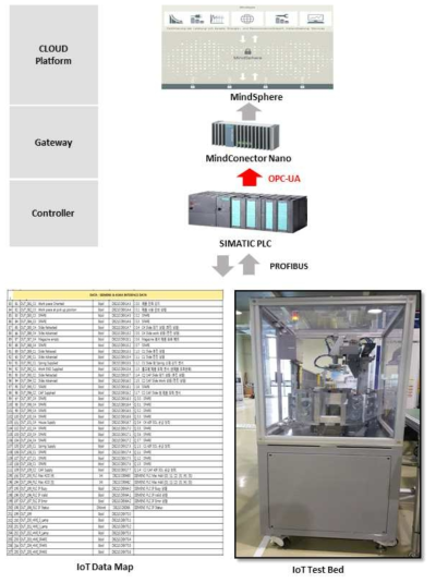 IIoT플랫폼 기반의 IoT 테스트베드와 지멘스 장비 및 솔루션간 연동