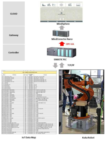 IIoT플랫폼 기반 구동의 쿠카로봇과 지멘스 장비 및 솔루션간 연동