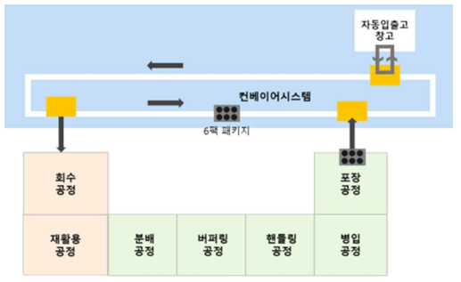 표준상호운용성 시험을 위한 공정자동화 플랫폼 장비의 구성