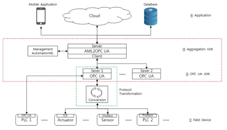 OPC UA와 AutomationML의 연동 모델