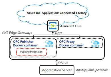 IoTEdge Gateway 구성