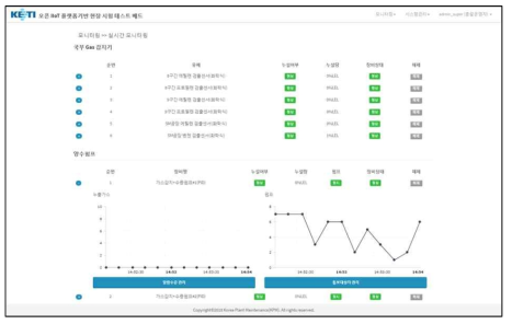 IIoT 가스감지기의 실시간 상태 표시