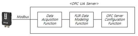 OPC UA 서버 구성 Function