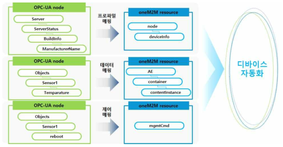 디바이스 메타 정보를 활용한 대량의 디바이스 자동화 기능