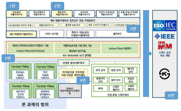 스마트공장 기술 로드맵에서의 본 과제의 위치 및 범위 (출처 : 2015년도 산업부 스마트공장 기술로드맵)