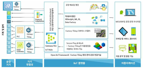 IIoT 스마트공장 플랫폼 및 Factory-Thing 하드웨어 기술 전체 아키텍처