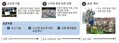 오픈랩을 통한 스마트공장 고도화 기술 적용 방안